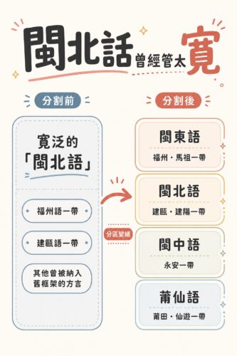 馬祖語今日通常被歸入閩東語，與福州話關係密切。不過在早期閩語分類中，福州話一類曾被放進廣義「閩北語」範圍。這不是馬祖語後來搬家，而是早期分類較粗，後來閩語分類變細，才形成今日閩東語、閩北語等較清楚的分法。因這樣的轉變，談論閩北話時，容易有人誤把馬祖語拉進來討論。